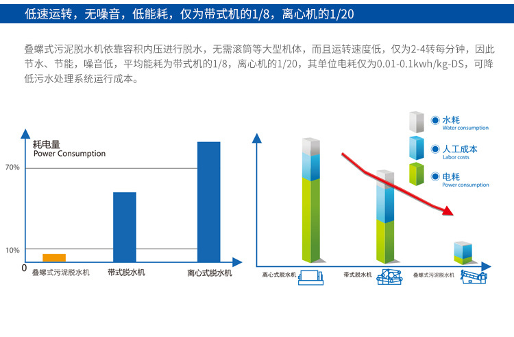 叠螺机能耗优势