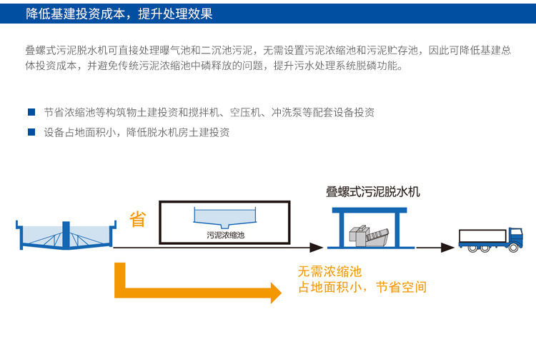 叠螺污泥脱水机优势-降低基建投资成本