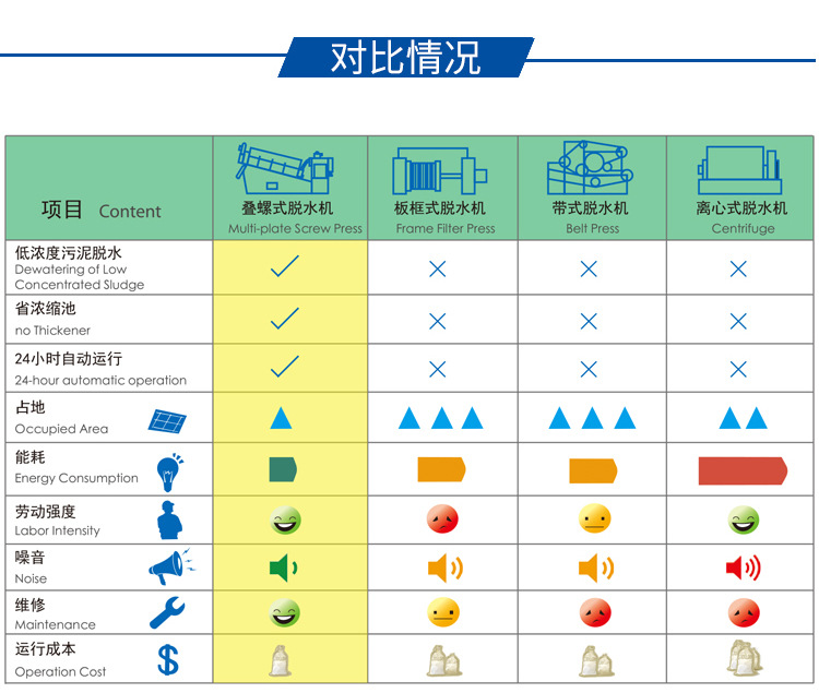 叠螺机和其他污泥处理的对比